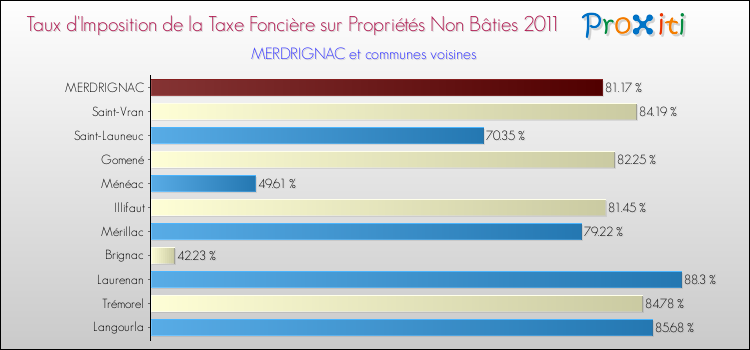 Taux d'imposition de la taxe foncière sur les immeubles et terrains non batis 2011 pour MERDRIGNAC et les communes proches Comparaison des taux d'imposition de la taxe foncière sur les immeubles et terrains non batis 2011 pour MERDRIGNAC et les communes voisines