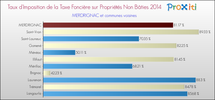 Taux d'imposition de la taxe foncière sur les immeubles et terrains non batis 2014 pour MERDRIGNAC et les communes proches Comparaison des taux d'imposition de la taxe foncière sur les immeubles et terrains non batis 2014 pour MERDRIGNAC et les communes voisines