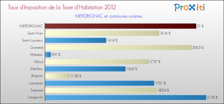 Taux d'imposition de la taxe d'habitation 2012 pour MERDRIGNAC et les communes proches Comparaison des taux d'imposition de la taxe d'habitation 2012 pour MERDRIGNAC et les communes voisines