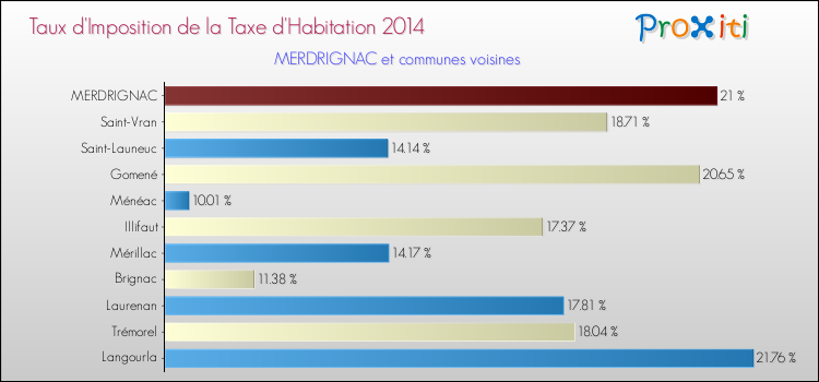 Taux d'imposition de la taxe d'habitation 2014 pour MERDRIGNAC et les communes proches Comparaison des taux d'imposition de la taxe d'habitation 2014 pour MERDRIGNAC et les communes voisines