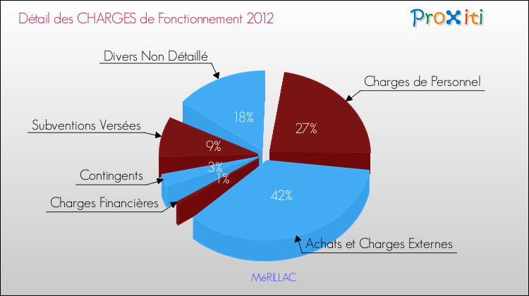 Décomposition des Charges de Fonctionnement 2012 de la commune de MéRILLAC Charges de Fonctionnement 2012 pour la commune de MéRILLAC