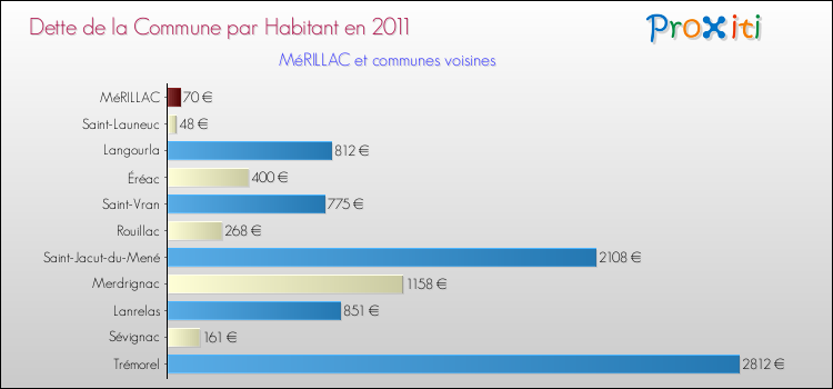 Dette par habitant de la commune en 2011 pour MéRILLAC et les communes proches Comparaison de la dette par habitant de la commune en 2011 pour MéRILLAC et les communes voisines