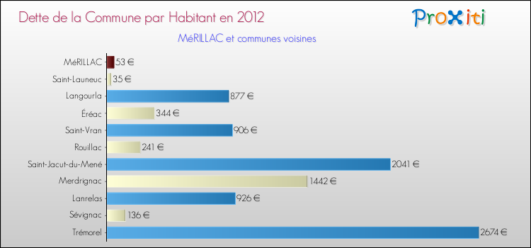Dette par habitant de la commune en 2012 pour MéRILLAC et les communes proches Comparaison de la dette par habitant de la commune en 2012 pour MéRILLAC et les communes voisines