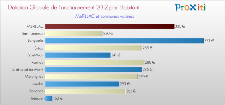 Montant des dotations globales de fonctionnement DGF par Habitant pour MéRILLAC et les communes proches Comparaison des des dotations globales de fonctionnement DGF par habitant pour MéRILLAC et les communes voisines