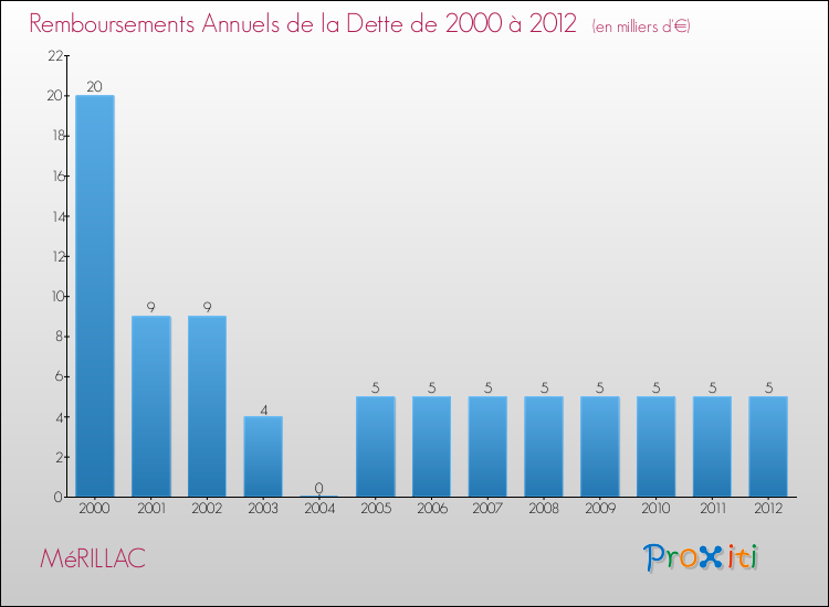 Evolution de l'annuité de la dette pour la commune de MéRILLAC de 2000 à 2012 Annuités de la dette pour MéRILLAC de 2000 à 2012