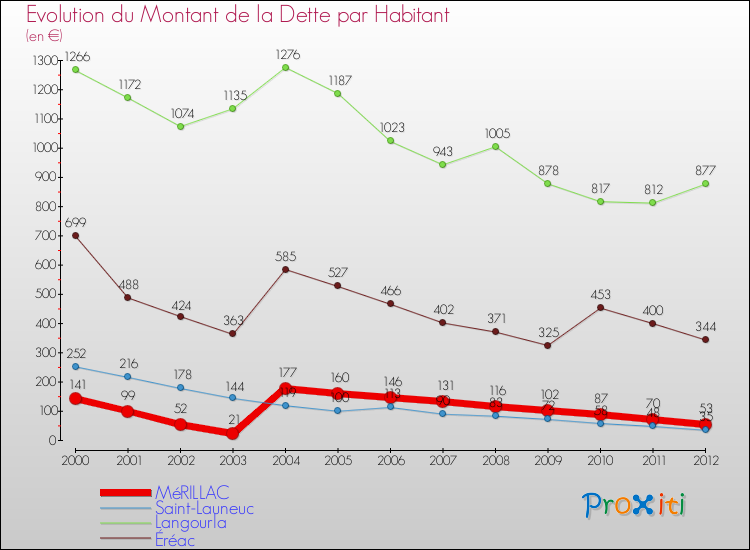 Evolution de la dette par habitant pour la commune de MéRILLAC et les communes proches de 2000 à 2012 Comparaison de la dette par habitant pour MéRILLAC et les communes voisines de 2000 à 2012