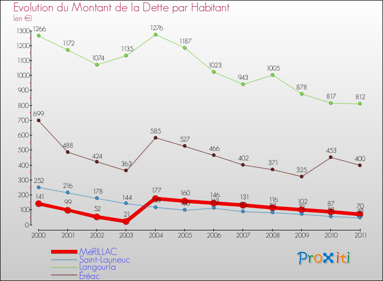 Evolution de la dette par habitant pour la commune de MéRILLAC et les communes proches Comparaison de la dette par habitant pour MéRILLAC et les communes voisines