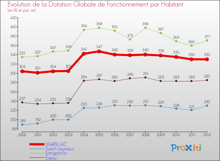 Evolution et montant de la dotation globale de fonctionnement par Habitant pour MéRILLAC et les communes proches Comparaison des dotations globales de fonctionnement par habitant pour MéRILLAC et les communes voisines