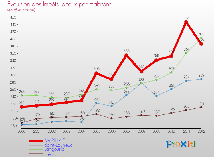 Evolution et montant des impôts locaux par Habitant pour MéRILLAC et les communes proches Comparaison des impôts locaux par habitant pour MéRILLAC et les communes voisines