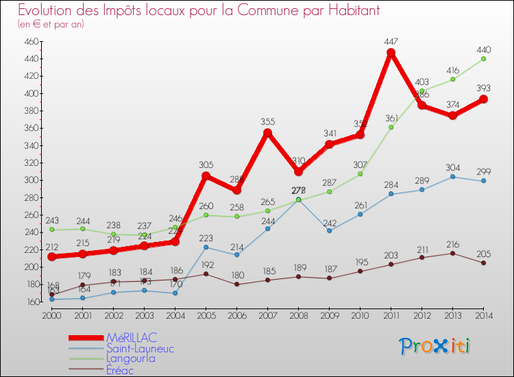 Evolution et montant des impôts locaux par Habitant pour MéRILLAC et les communes proches de 2000 à 2014 Comparaison des impôts locaux par habitant pour MéRILLAC et les communes voisines de 2000 à 2014