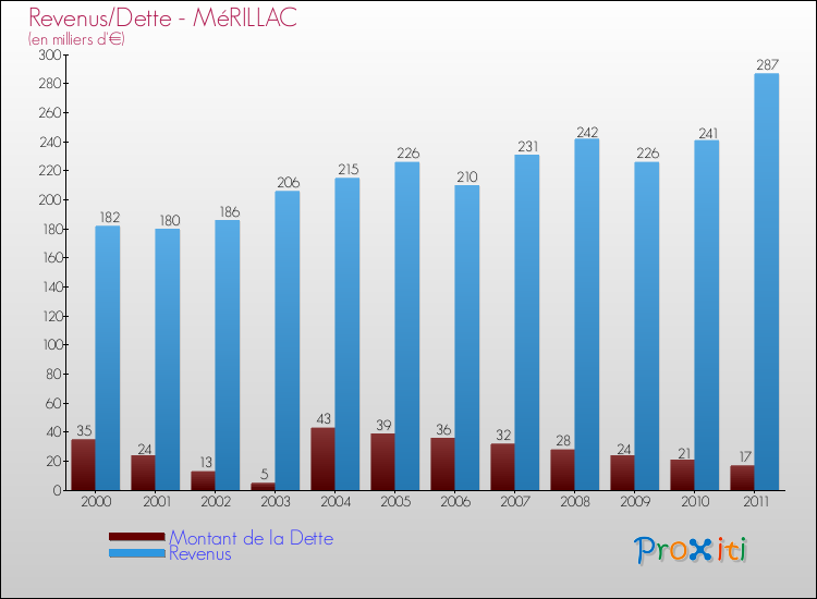 Evolution comparée de la dette et des revenus pour la commune de MéRILLAC de 2000 à 2011 Comparaison de la dette et des revenus pour MéRILLAC de 2000 à 2011