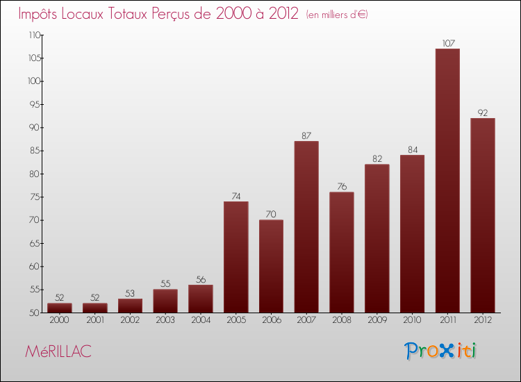 Evolution des Impôts Locaux pour la commune de MéRILLAC de 2000 à 2012 Evolution des Impôts Locaux pour MéRILLAC de 2000 à 2012