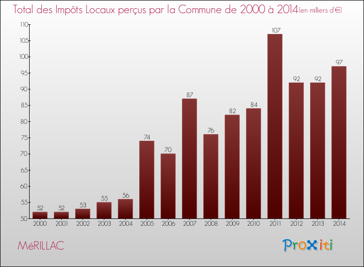 Evolution des Impôts Locaux pour la commune de MéRILLAC de 2000 à 2014 Evolution des Impôts Locaux pour MéRILLAC de 2000 à 2014
