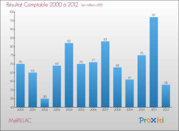 Evolution du résultat comptable pour la commune de MéRILLAC de 2000 à 2012 Evolution du résultat comptable pour MéRILLAC de 2000 à 2012