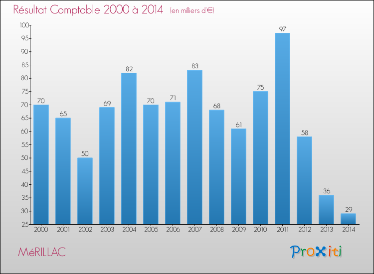 Evolution du résultat comptable pour la commune de MéRILLAC de 2000 à 2014 Evolution du résultat comptable pour MéRILLAC de 2000 à 2014