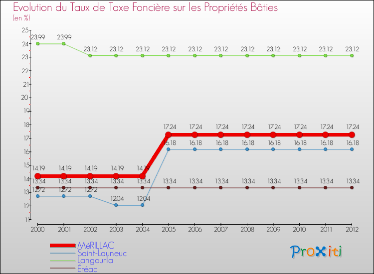 Evolution du taux de la taxe foncière sur le bati pour MéRILLAC et les communes proches de 2000 à 2012 Comparaison des taux de taxe foncière sur le bati pour MéRILLAC et les communes voisines de 2000 à 2012