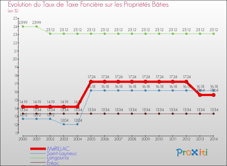 Evolution du taux de la taxe foncière sur le bati pour MéRILLAC et les communes proches de 2000 à 2014 Comparaison des taux de taxe foncière sur le bati pour MéRILLAC et les communes voisines de 2000 à 2014