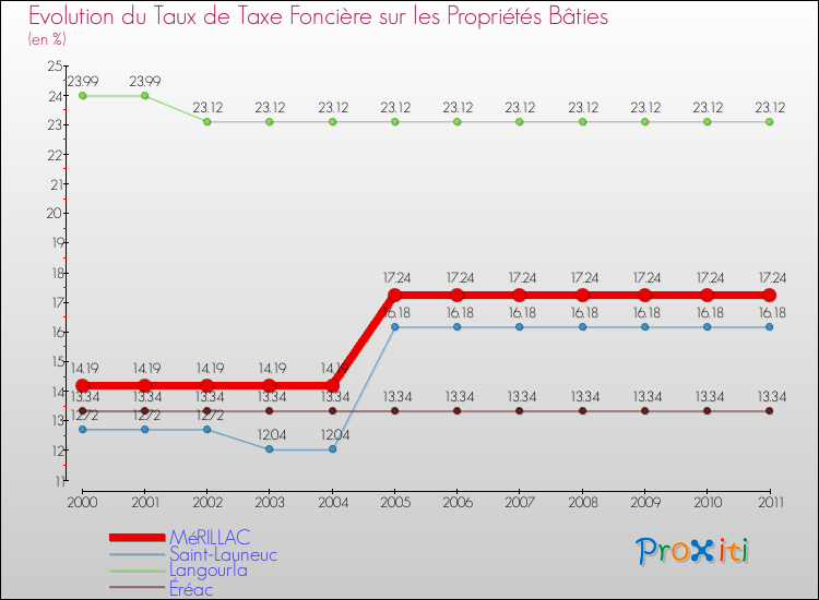 Evolution du taux de la taxe foncière sur le bati pour MéRILLAC et les communes proches Comparaison des taux de taxe foncière sur le bati pour MéRILLAC et les communes voisines