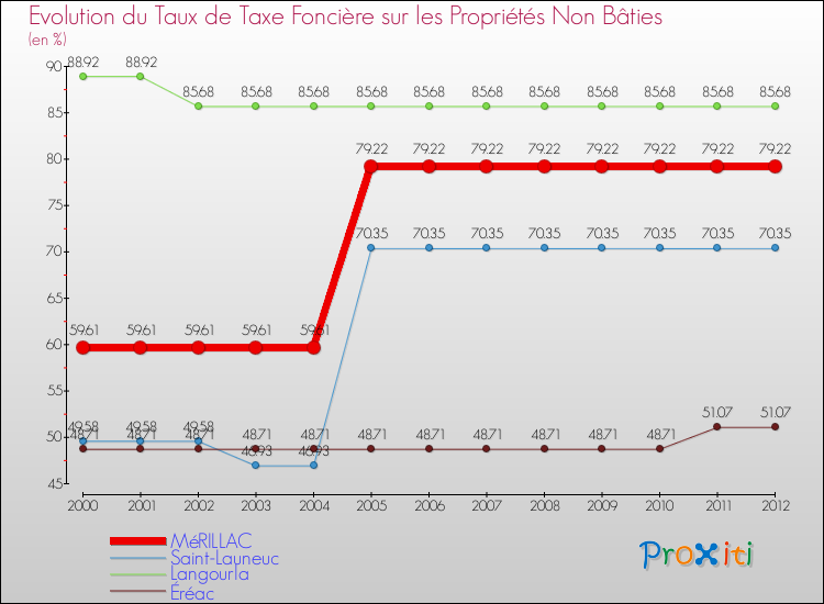 Evolution du taux de la taxe foncière sur les immeubles et terrains non batis pour MéRILLAC et les communes proches de 2000 à 2012 Comparaison des taux de la taxe foncière sur les immeubles et terrains non batis pour MéRILLAC et les communes voisines de 2000 à 2012