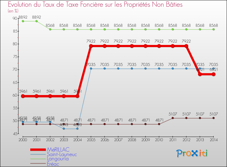 Evolution du taux de la taxe foncière sur les immeubles et terrains non batis pour MéRILLAC et les communes proches de 2000 à 2014 Comparaison des taux de la taxe foncière sur les immeubles et terrains non batis pour MéRILLAC et les communes voisines de 2000 à 2014