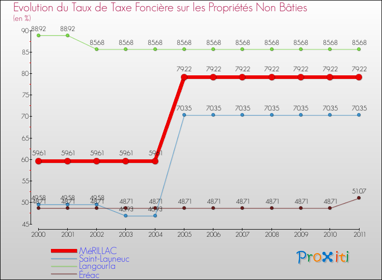 Evolution du taux de la taxe foncière sur les immeubles et terrains non batis pour MéRILLAC et les communes proches Comparaison des taux de la taxe foncière sur les immeubles et terrains non batis pour MéRILLAC et les communes voisines