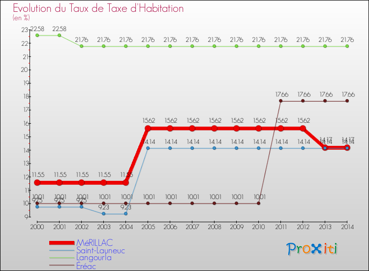 Evolution du taux de la taxe d'habitation pour MéRILLAC et les communes proches de 2000 à 2014 Comparaison des taux de la taxe d'habitation pour MéRILLAC et les communes voisines de 2000 à 2014
