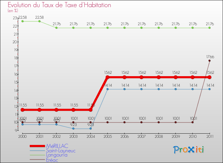 Evolution du taux de la taxe d'habitation pour MéRILLAC et les communes proches Comparaison des taux de la taxe d'habitation pour MéRILLAC et les communes voisines