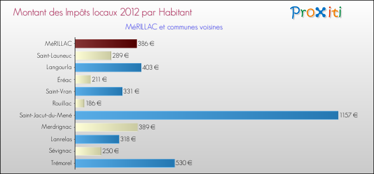 Montant des impôts locaux par Habitant pour MéRILLAC et les communes proches Comparaison des impôts locaux par habitant pour MéRILLAC et les communes voisines