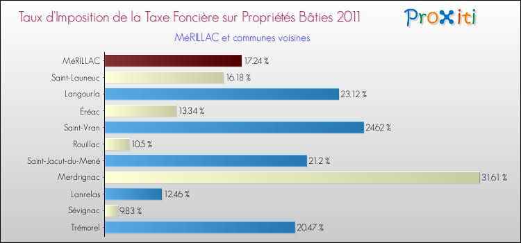 Taux d'imposition de la taxe foncière sur le bati 2011 pour MéRILLAC et les communes proches Comparaison des taux d'imposition de la taxe foncière sur le bati 2011 pour MéRILLAC et les communes voisines