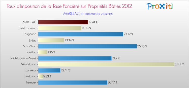 Taux d'imposition de la taxe foncière sur le bati 2012 pour MéRILLAC et les communes proches Comparaison des taux d'imposition de la taxe foncière sur le bati 2012 pour MéRILLAC et les communes voisines