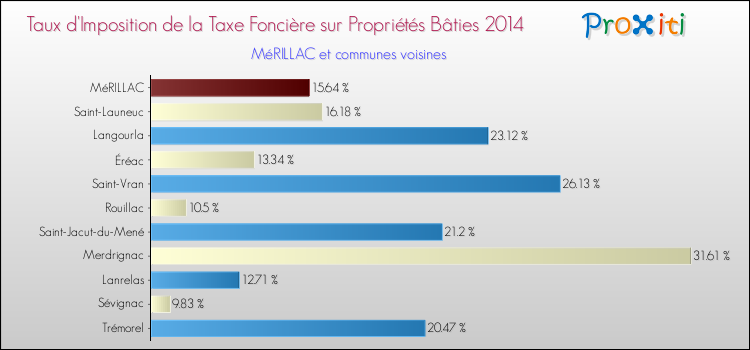 Taux d'imposition de la taxe foncière sur le bati 2014 pour MéRILLAC et les communes proches Comparaison des taux d'imposition de la taxe foncière sur le bati 2014 pour MéRILLAC et les communes voisines