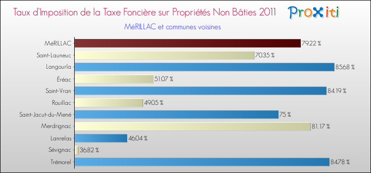 Taux d'imposition de la taxe foncière sur les immeubles et terrains non batis 2011 pour MéRILLAC et les communes proches Comparaison des taux d'imposition de la taxe foncière sur les immeubles et terrains non batis 2011 pour MéRILLAC et les communes voisines