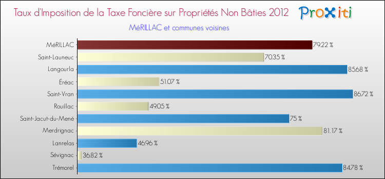 Taux d'imposition de la taxe foncière sur les immeubles et terrains non batis 2012 pour MéRILLAC et les communes proches Comparaison des taux d'imposition de la taxe foncière sur les immeubles et terrains non batis 2012 pour MéRILLAC et les communes voisines