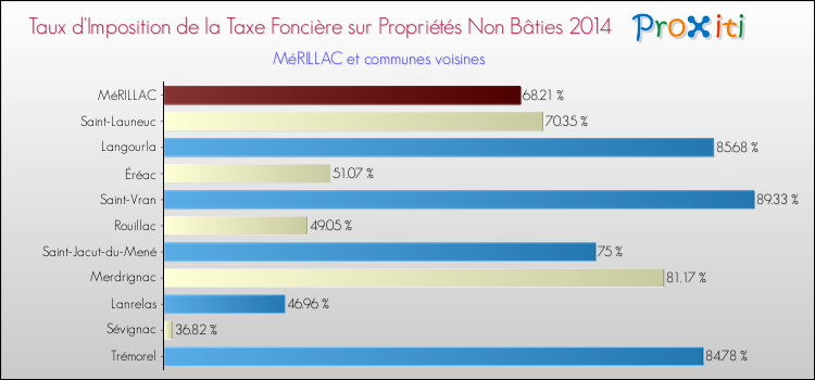 Taux d'imposition de la taxe foncière sur les immeubles et terrains non batis 2014 pour MéRILLAC et les communes proches Comparaison des taux d'imposition de la taxe foncière sur les immeubles et terrains non batis 2014 pour MéRILLAC et les communes voisines