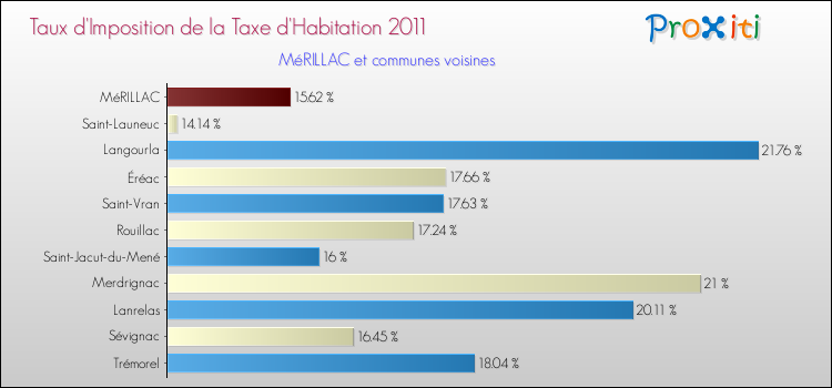 Taux d'imposition de la taxe d'habitation 2011 pour MéRILLAC et les communes proches Comparaison des taux d'imposition de la taxe d'habitation 2011 pour MéRILLAC et les communes voisines