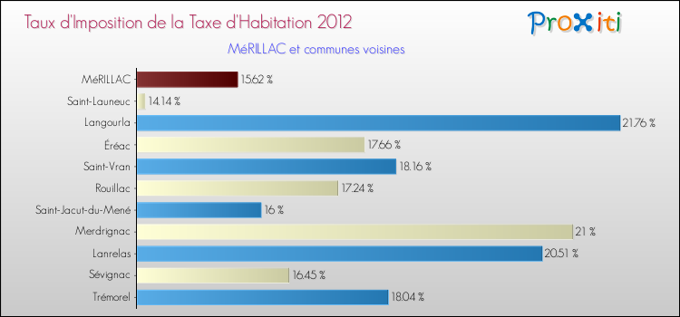 Taux d'imposition de la taxe d'habitation 2012 pour MéRILLAC et les communes proches Comparaison des taux d'imposition de la taxe d'habitation 2012 pour MéRILLAC et les communes voisines