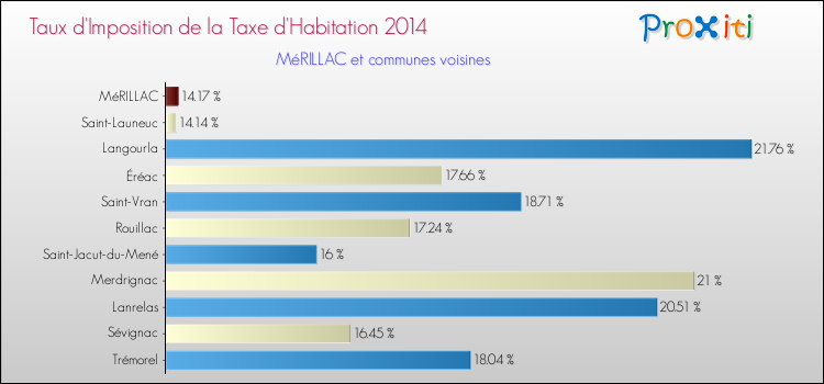 Taux d'imposition de la taxe d'habitation 2014 pour MéRILLAC et les communes proches Comparaison des taux d'imposition de la taxe d'habitation 2014 pour MéRILLAC et les communes voisines