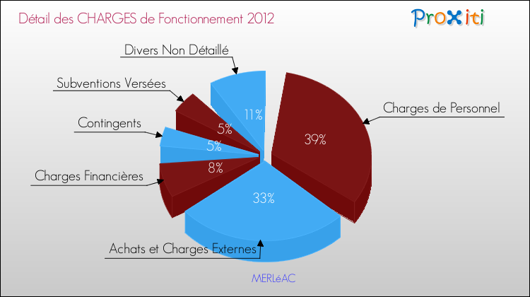 Décomposition des Charges de Fonctionnement 2012 de la commune de MERLéAC Charges de Fonctionnement 2012 pour la commune de MERLéAC