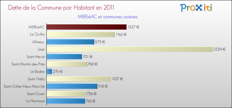Dette par habitant de la commune en 2011 pour MERLéAC et les communes proches Comparaison de la dette par habitant de la commune en 2011 pour MERLéAC et les communes voisines