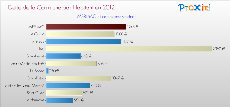 Dette par habitant de la commune en 2012 pour MERLéAC et les communes proches Comparaison de la dette par habitant de la commune en 2012 pour MERLéAC et les communes voisines