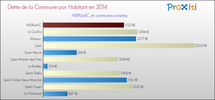 Dette par habitant de la commune en 2014 pour MERLéAC et les communes proches Comparaison de la dette par habitant de la commune en 2014 pour MERLéAC et les communes voisines