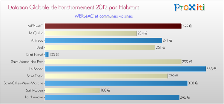Montant des dotations globales de fonctionnement DGF par Habitant pour MERLéAC et les communes proches Comparaison des des dotations globales de fonctionnement DGF par habitant pour MERLéAC et les communes voisines