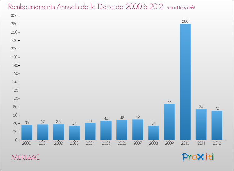 Evolution de l'annuité de la dette pour la commune de MERLéAC de 2000 à 2012 Annuités de la dette pour MERLéAC de 2000 à 2012