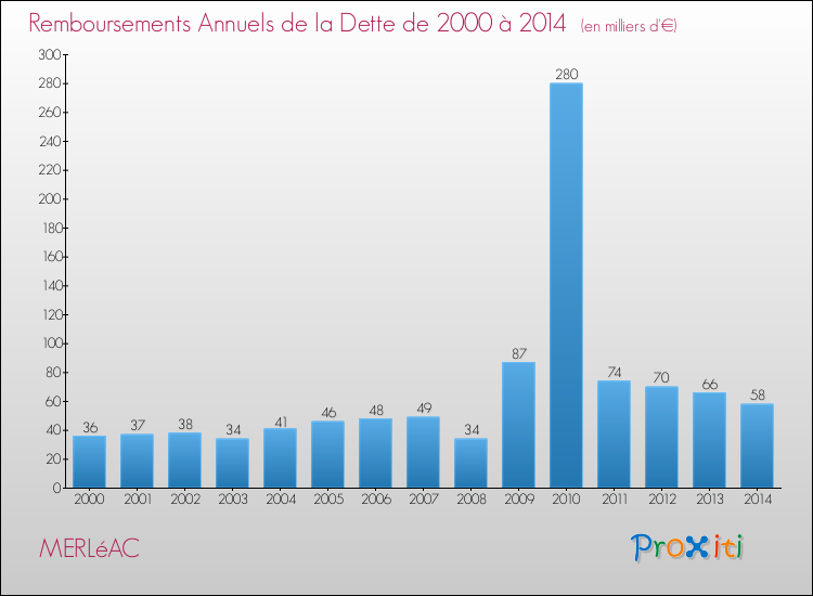 Evolution de l'annuité de la dette pour la commune de MERLéAC de 2000 à 2014 Annuités de la dette pour MERLéAC de 2000 à 2014