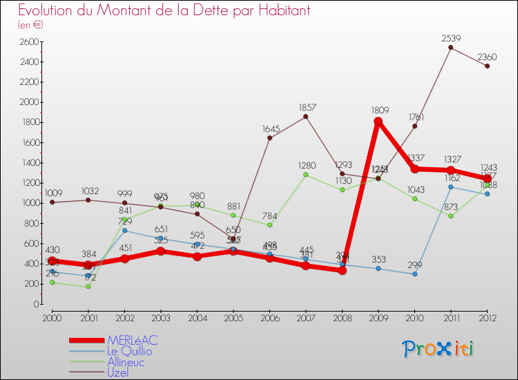 Evolution de la dette par habitant pour la commune de MERLéAC et les communes proches de 2000 à 2012 Comparaison de la dette par habitant pour MERLéAC et les communes voisines de 2000 à 2012