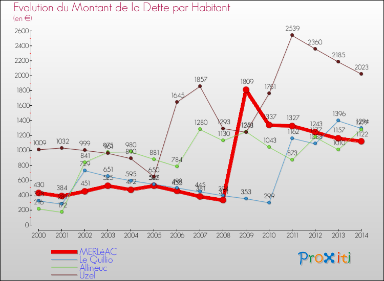 Evolution de la dette par habitant pour la commune de MERLéAC et les communes proches de 2000 à 2014 Comparaison de la dette par habitant pour MERLéAC et les communes voisines de 2000 à 2014