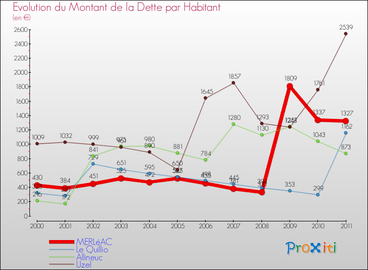 Evolution de la dette par habitant pour la commune de MERLéAC et les communes proches Comparaison de la dette par habitant pour MERLéAC et les communes voisines