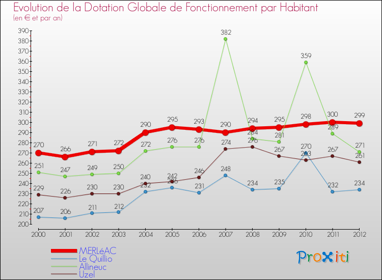 Evolution et montant de la dotation globale de fonctionnement par Habitant pour MERLéAC et les communes proches Comparaison des dotations globales de fonctionnement par habitant pour MERLéAC et les communes voisines