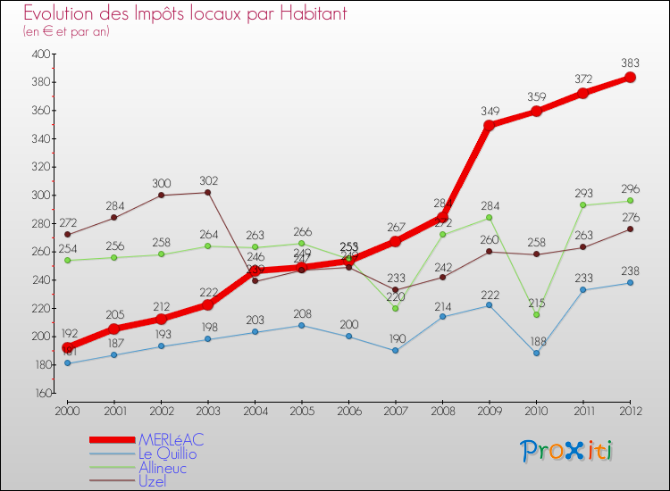 Evolution et montant des impôts locaux par Habitant pour MERLéAC et les communes proches Comparaison des impôts locaux par habitant pour MERLéAC et les communes voisines