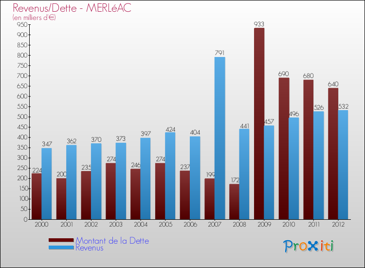 Evolution comparée de la dette et des revenus pour la commune de MERLéAC de 2000 à 2012 Comparaison de la dette et des revenus pour MERLéAC de 2000 à 2012